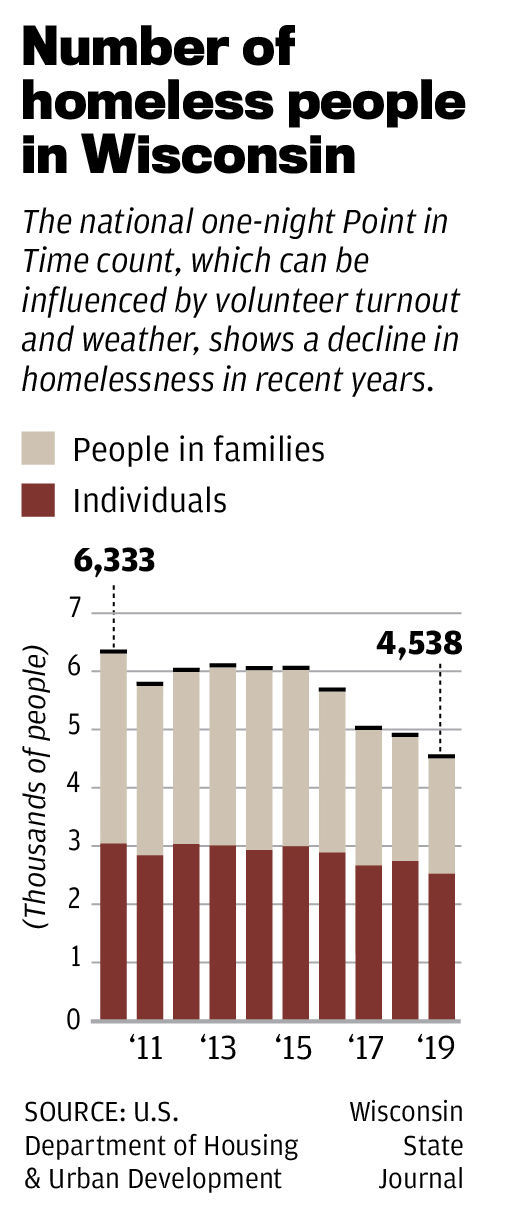 Number of homeless people in Wisconsin